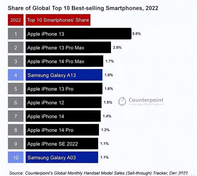 文成苹果维修分享:为什么iPhone14的销量不如iPhone13? 