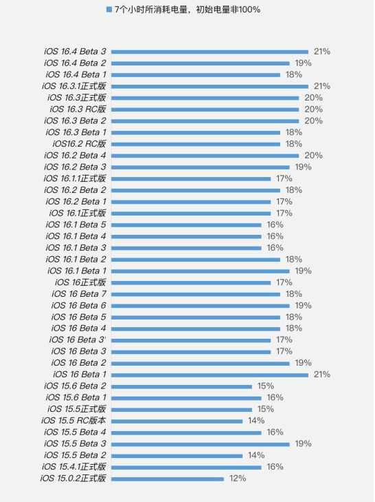 文成苹果手机维修分享iOS 16.4 Beta 3续航跑分等测试结果汇总 