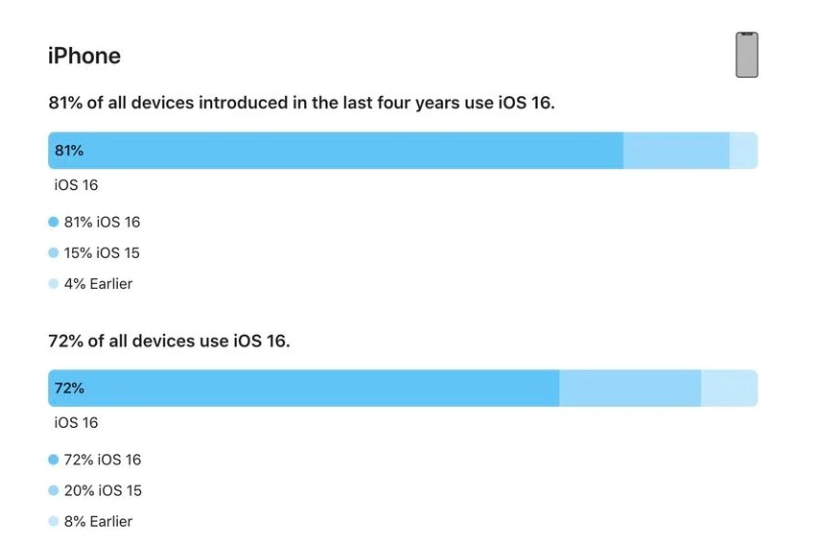 文成苹果手机维修分享iOS 16 / iPadOS 16 安装率 