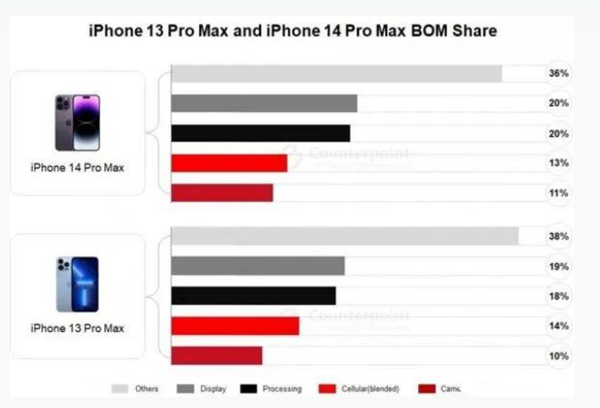 文成苹果手机维修分享iPhone 14 Pro的成本和利润 