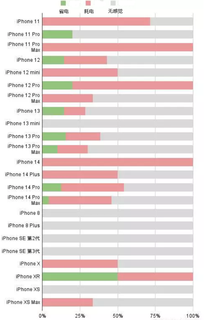 文成苹果手机维修分享iOS16.2太耗电怎么办？iOS16.2续航不好可以降级吗？ 