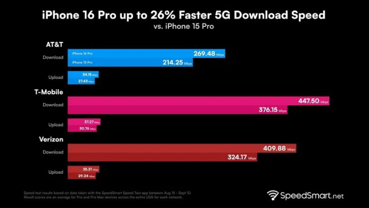 文成苹果手机维修分享iPhone 16 Pro 系列的 5G 速度 