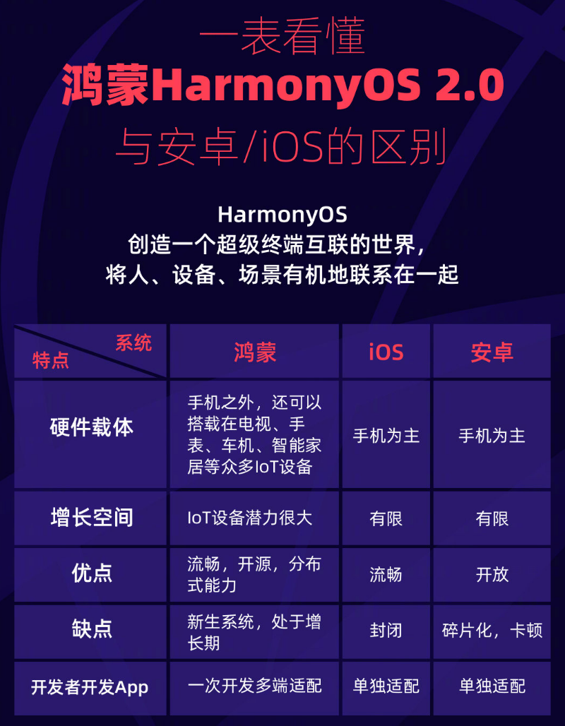 文成苹果手机维修分享华为鸿蒙 OS 与安卓以及 iOS 都有什么区别 